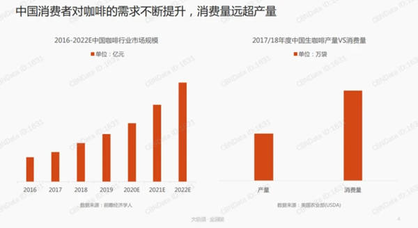 中國消費者對咖啡的需求不斷提升,消費量遠超產(chǎn)量