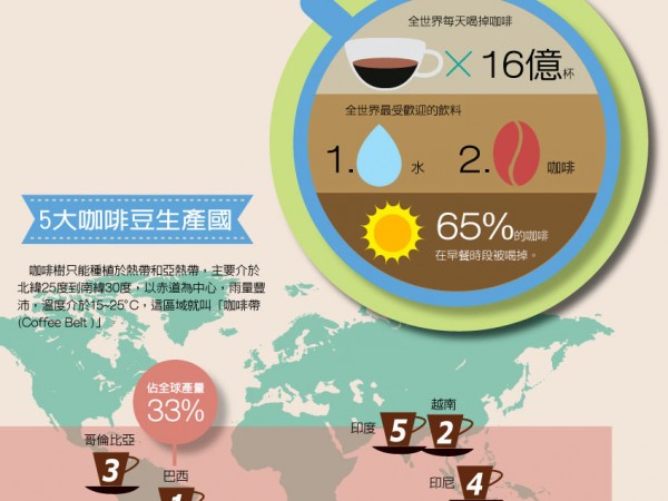 數(shù)字咖啡 | 全世界每天喝掉16億杯咖啡，有1.25億人的工作與咖啡有關(guān)