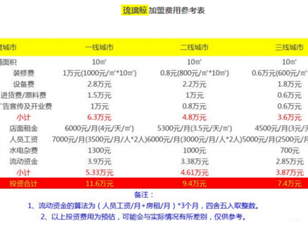 琉璃鯨加盟費用 新詳細介紹來了！