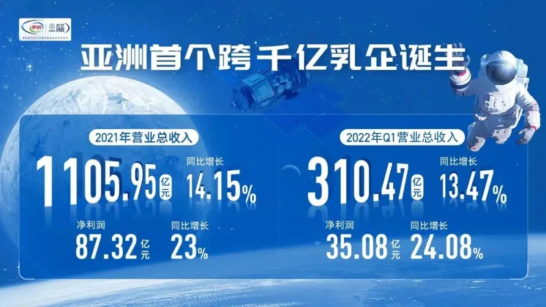 伊利年營收 億，亞洲首家跨千億乳企誕生！